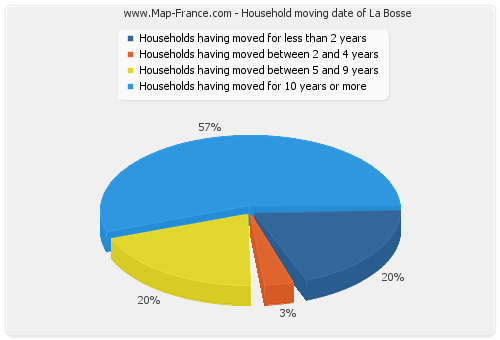 Household moving date of La Bosse